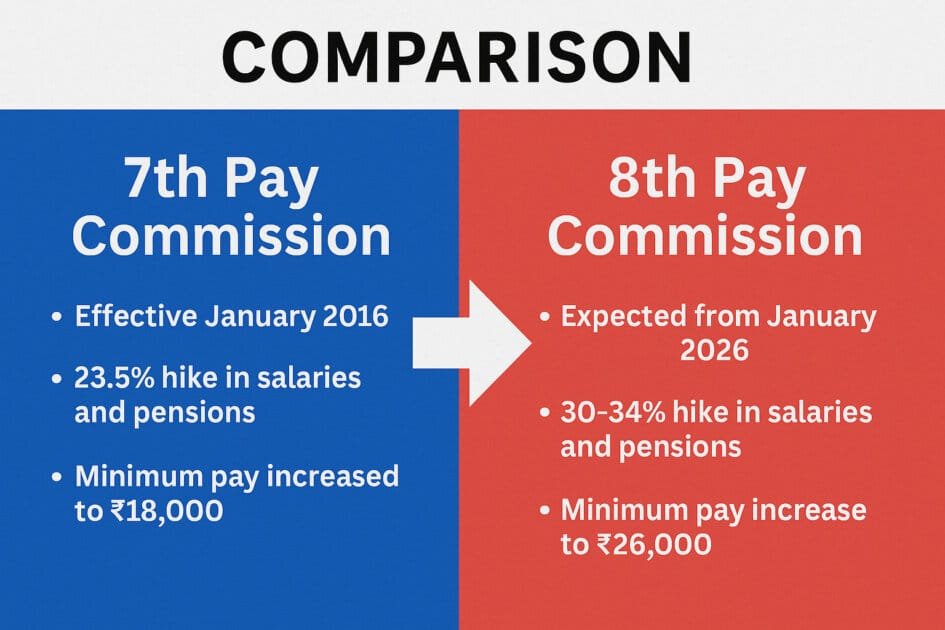 7th Pay Commission Impact & Deep Analysis - Infographic comparing 7th Pay Commission (effective 2016) and 8th Pay Commission (expected 2026) in terms of salary hikes and minimum pay structure.